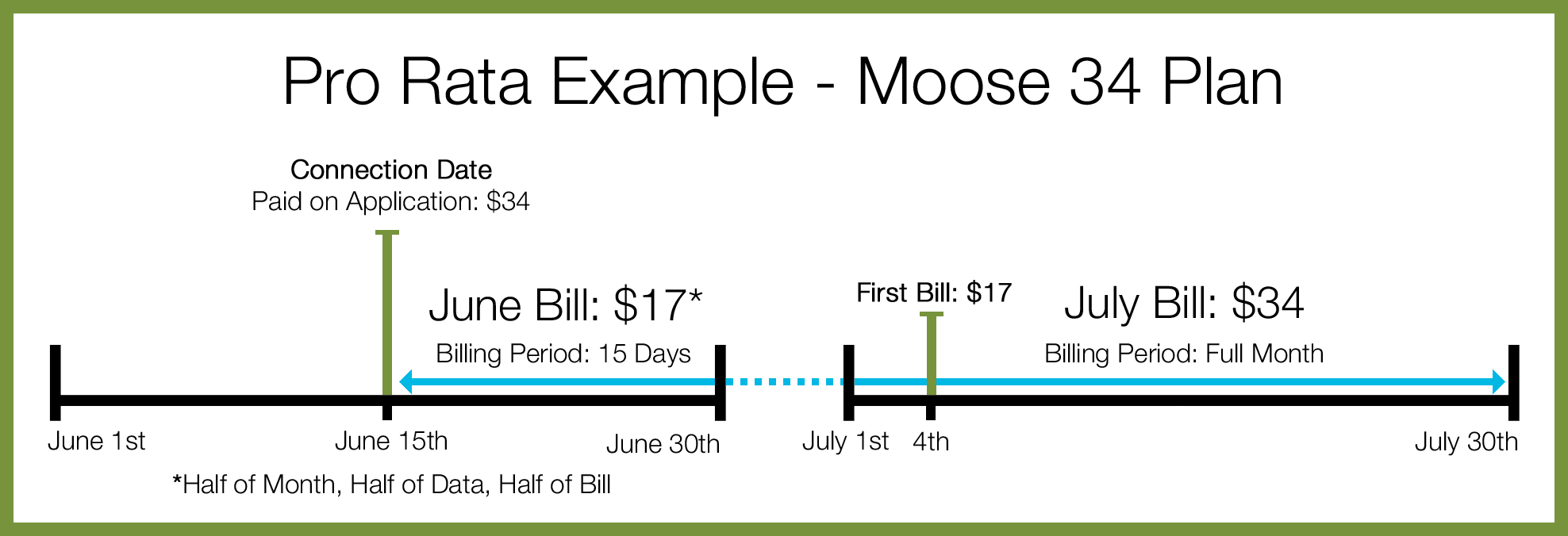 What is Calendar Month (Prorata) billing? Moose Mobile Support