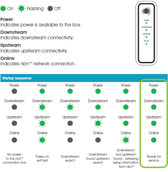 What Do The Lights Mean On My NBN Box Moose Mobile Support